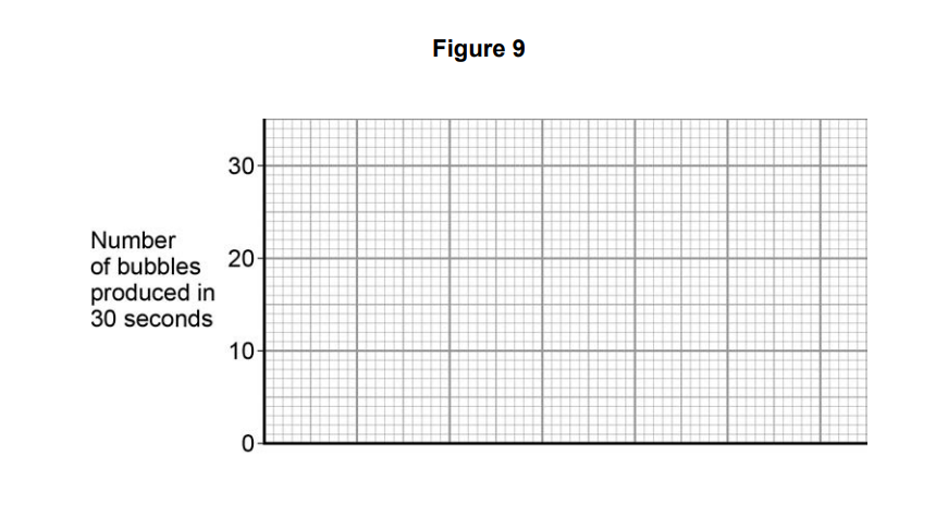 Blank grid graph titled Figure 9, with vertical axis labelled “Number of bubbles produced in 30 seconds” from 0 to 30 and no plotted data.
