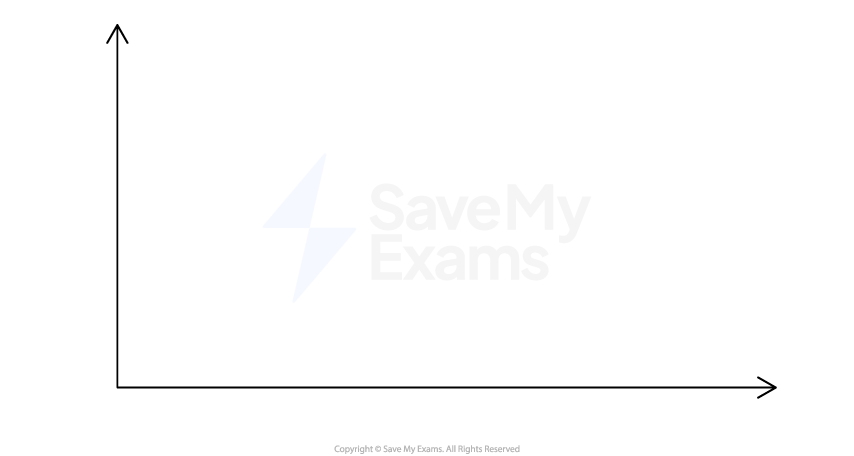 Blank graph with black horizontal and vertical axes forming an L-shape in the bottom-left. The graph has no data points or labels.