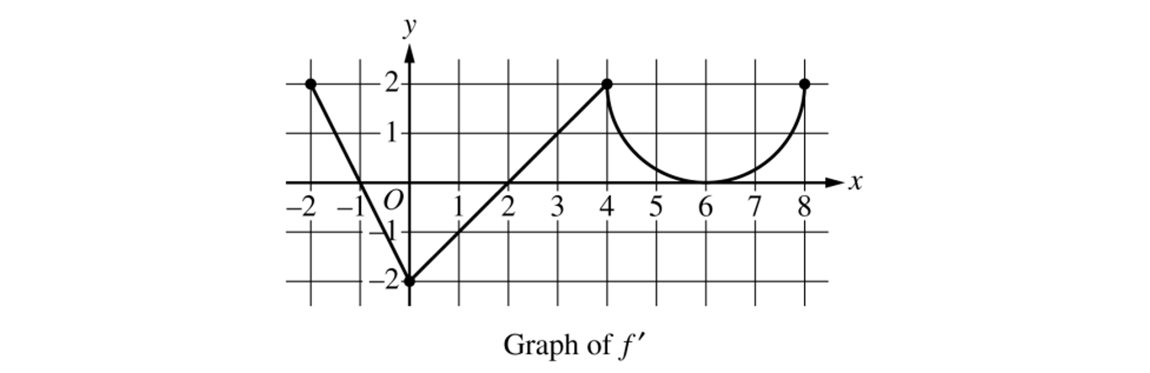 Graph of f′: piecewise curve on x from −2 to 8 with V-shape through (0,−2) to (4,2), then a semicircle from (4,2) down to (6,0) and up to (8,2).