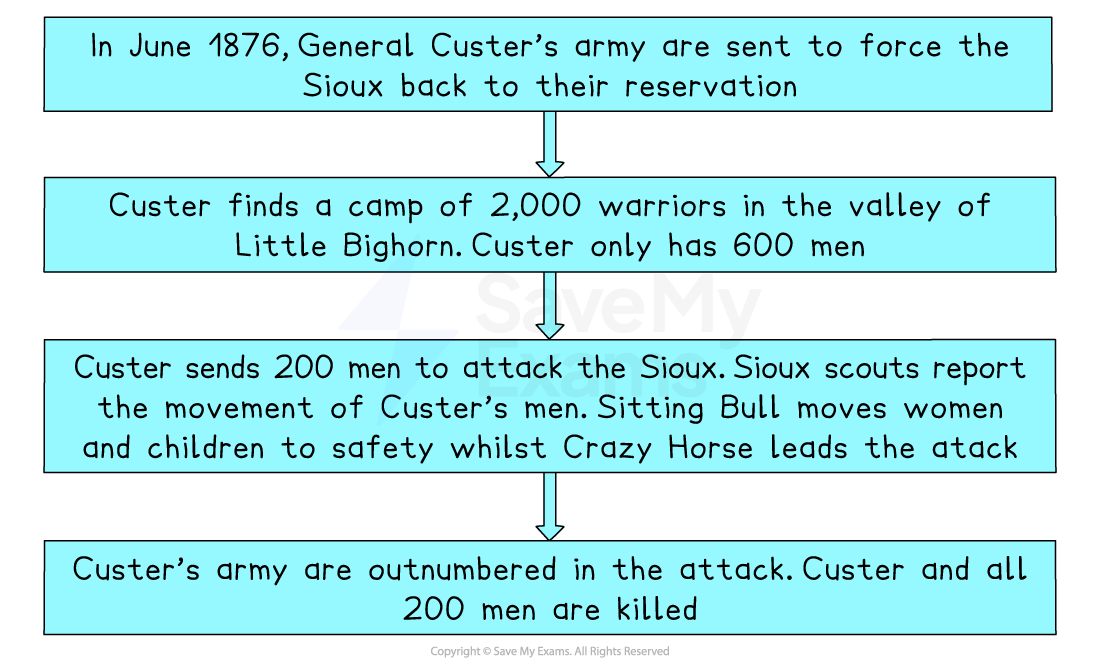Flowchart summarising the 1876 Battle of Little Bighorn, from Custer’s attack on the Sioux with fewer troops to his force being outnumbered and destroyed