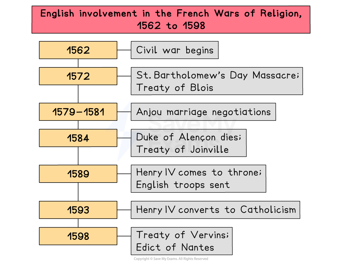 Timeline of English involvement in French Wars of Religion, 1562–1598, showing key dates, treaties, massacres, royal successions and Henry IV’s conversion