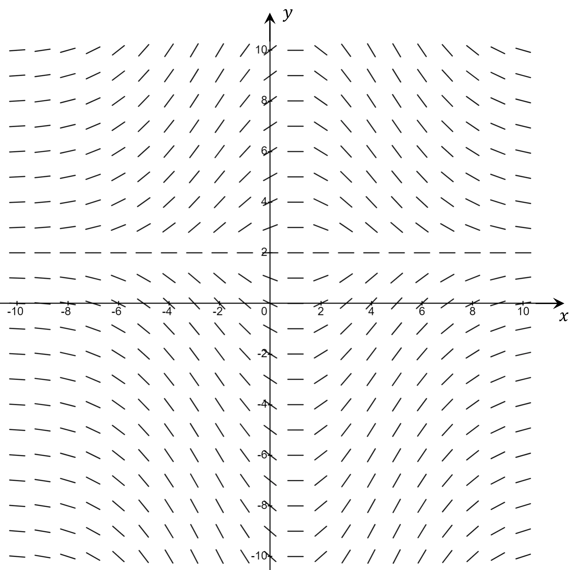 A slope field with tangents pointing at different angles, across a grid of points in the x-y plane, indicating the directional flow of the solution curves.