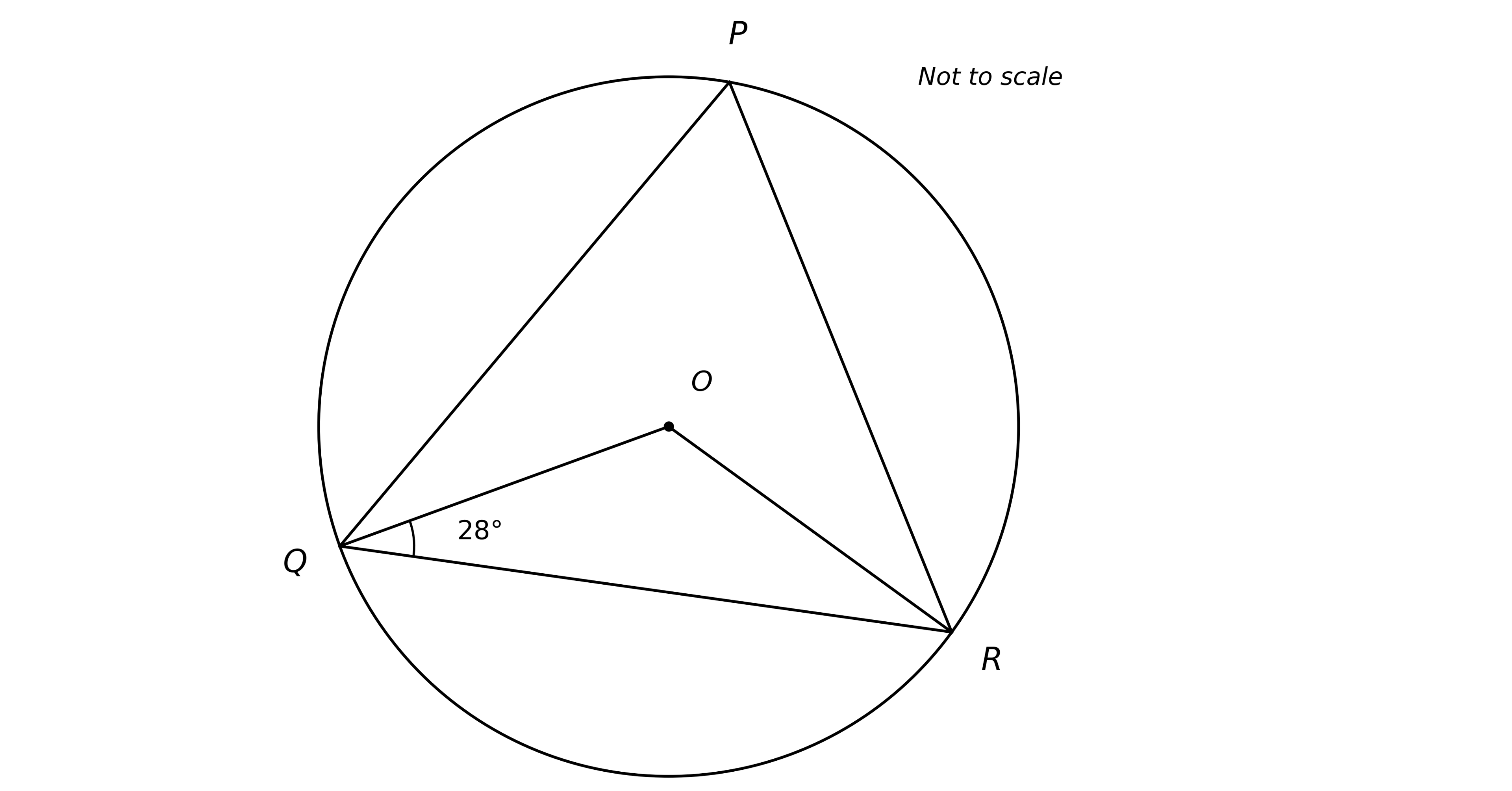 A circle with centre O. Three points P, Q, R on the circumference: P near the top, Q on the lower-left and R on the lower-right. Radii OQ and OR are drawn from the centre to Q and R. Chords PQ and PR are drawn from P to Q and P to R. The angle OQR at vertex Q (between radius QO and chord QR) is marked with an arc and labelled 28°. Floating text 'Not to scale' sits at the top-right.