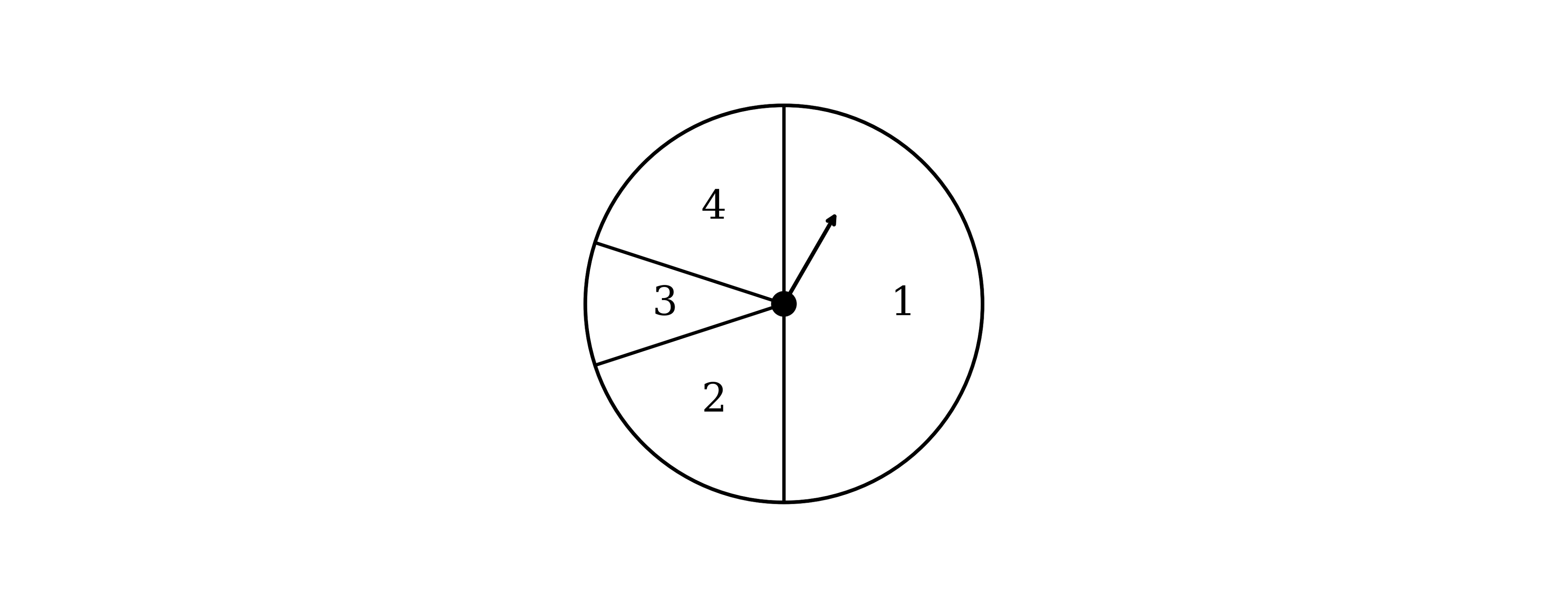 A circular spinner divided into four sectors of clearly different sizes, labelled with the numbers 1, 2, 3 and 4. The largest sector is labelled "1" (taking up about half the spinner). The smallest sector is labelled "3" (about one-tenth of the spinner). The other two sectors (labelled "2" and "4") are equal-sized medium sectors (about one-fifth each). A central pivot with an arrow is shown in the middle.
