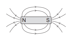 Diagram of a bar magnet labelled N and S with curved field lines showing magnetic field flowing from north pole to south pole outside the magnet