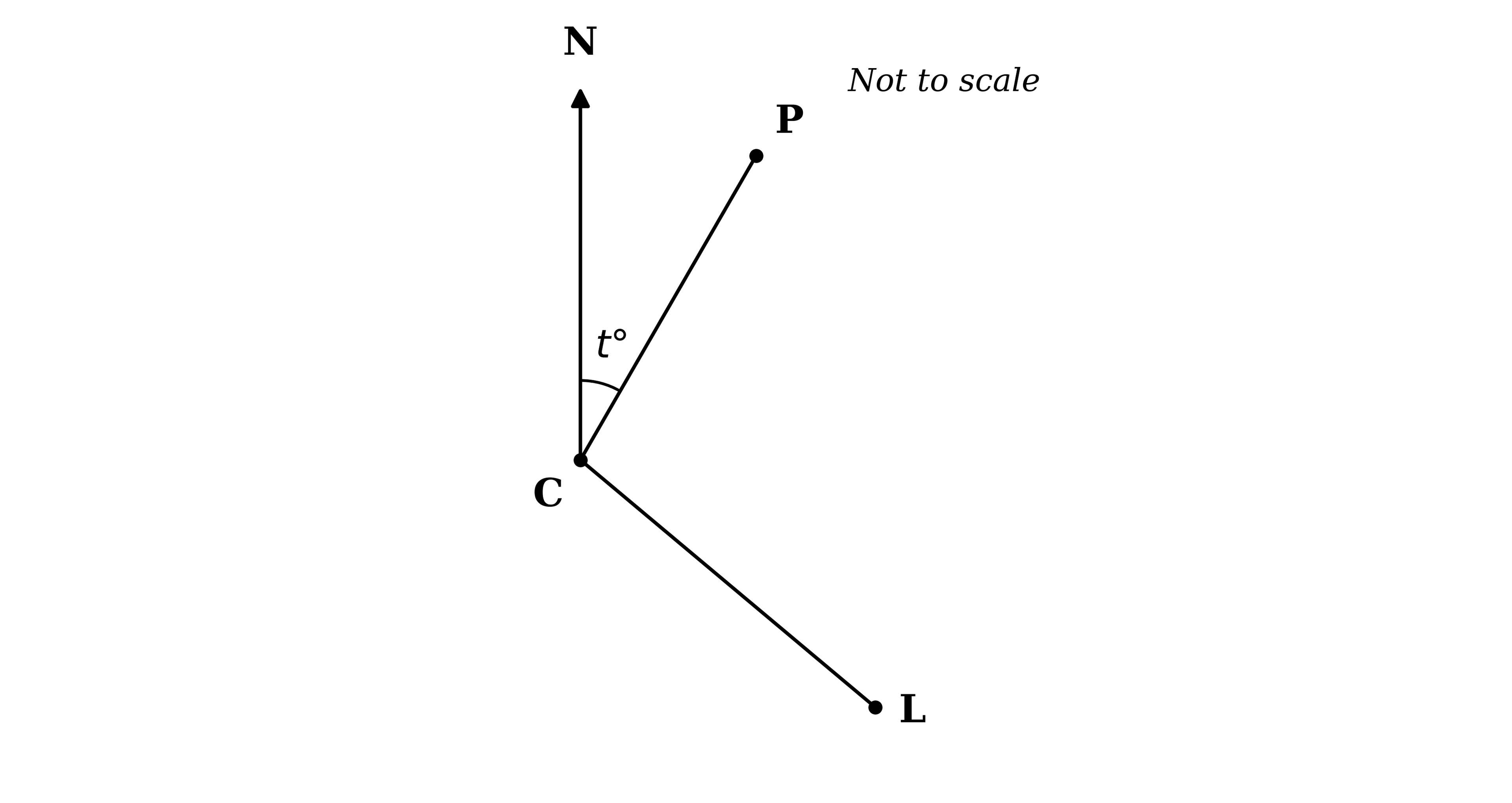 A schematic (not to scale) showing the campsite C with a North arrow pointing up. From C, a line goes off to the upper-right labelled "P" (peak) and another line goes off to the right labelled "L" (lake). The angle between the North arrow and the line CP (measured clockwise from North) is labelled t°. "Not to scale" appears top-right.