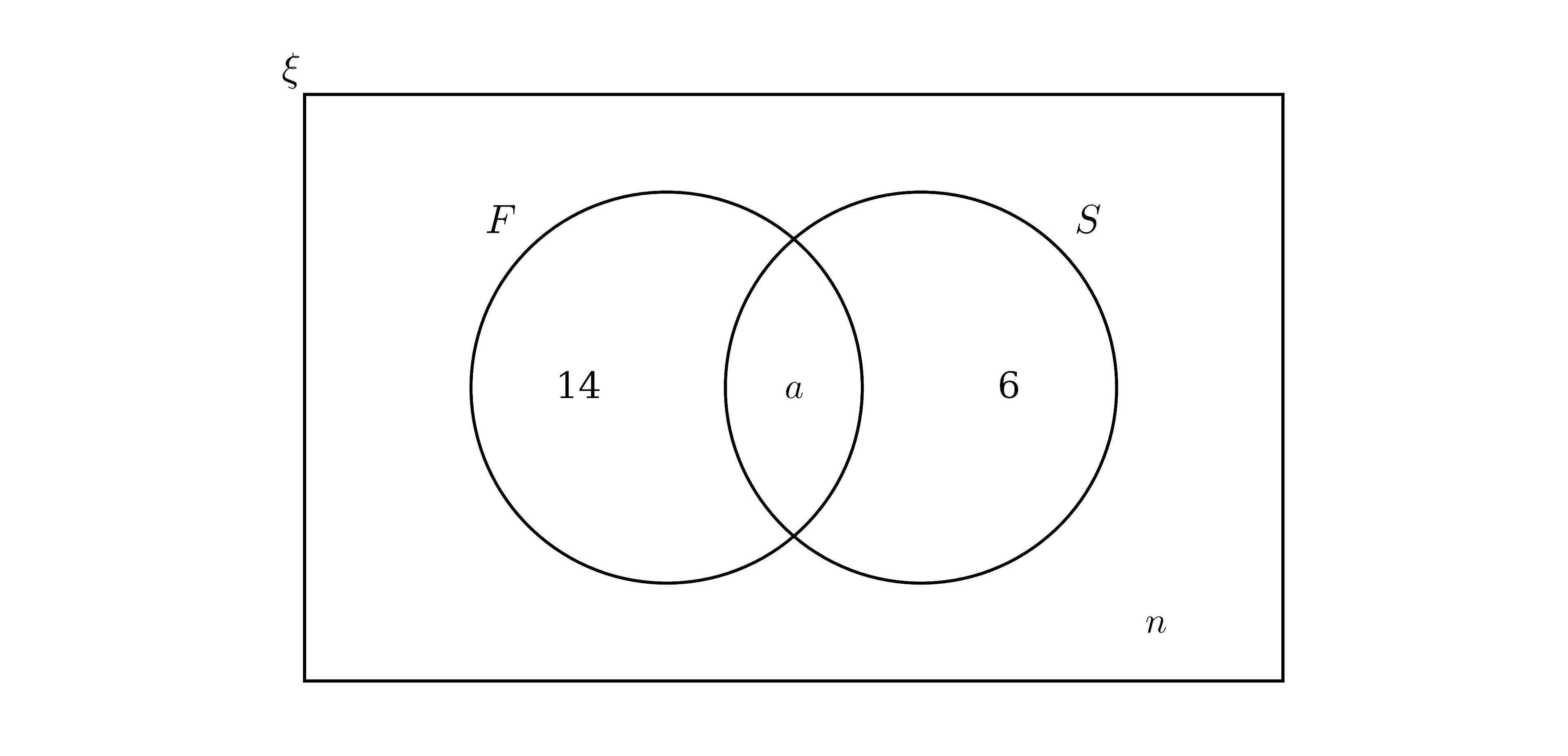 A rectangular box denoting the universal set ε, containing two intersecting circles labelled F and S. The region strictly inside F (but outside S) contains the number 14. The overlapping intersection of F and S contains the letter a. The region strictly inside S (but outside F) contains the number 6. The region outside both circles but inside the rectangle contains the letter n.