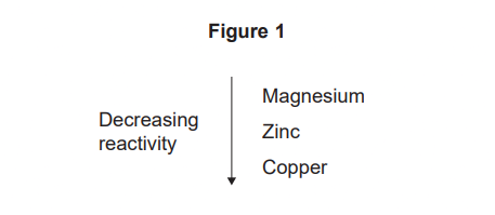 Diagram showing a vertical arrow labelled decreasing reactivity, with metals ordered: magnesium at top, then zinc, then copper at the bottom.