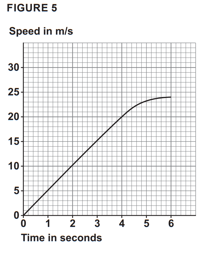 Speed–time graph: speed rises linearly from 0 to 20 m/s in 4 s, then curves, increasing more slowly to about 23 m/s by 6 s.