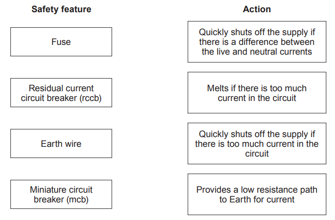 Table matching electrical safety features (fuse, RCCB, earth wire, MCB) with actions such as melting or quickly switching off supply and providing a low-resistance earth path