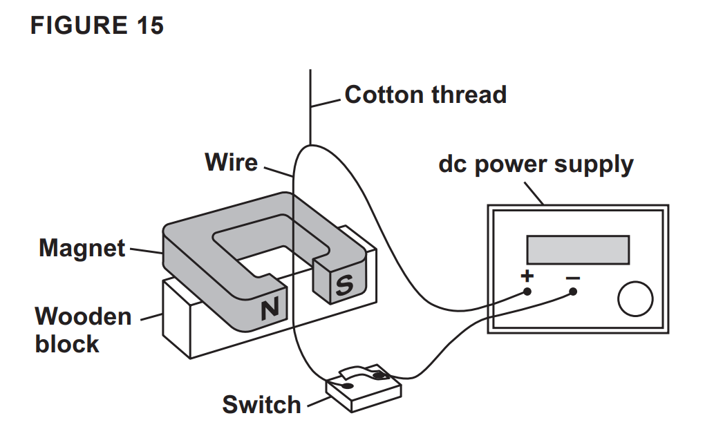 Diagram of a motor experiment: wire suspended on cotton thread between magnet poles on a wooden block, connected via switch to a DC power supply