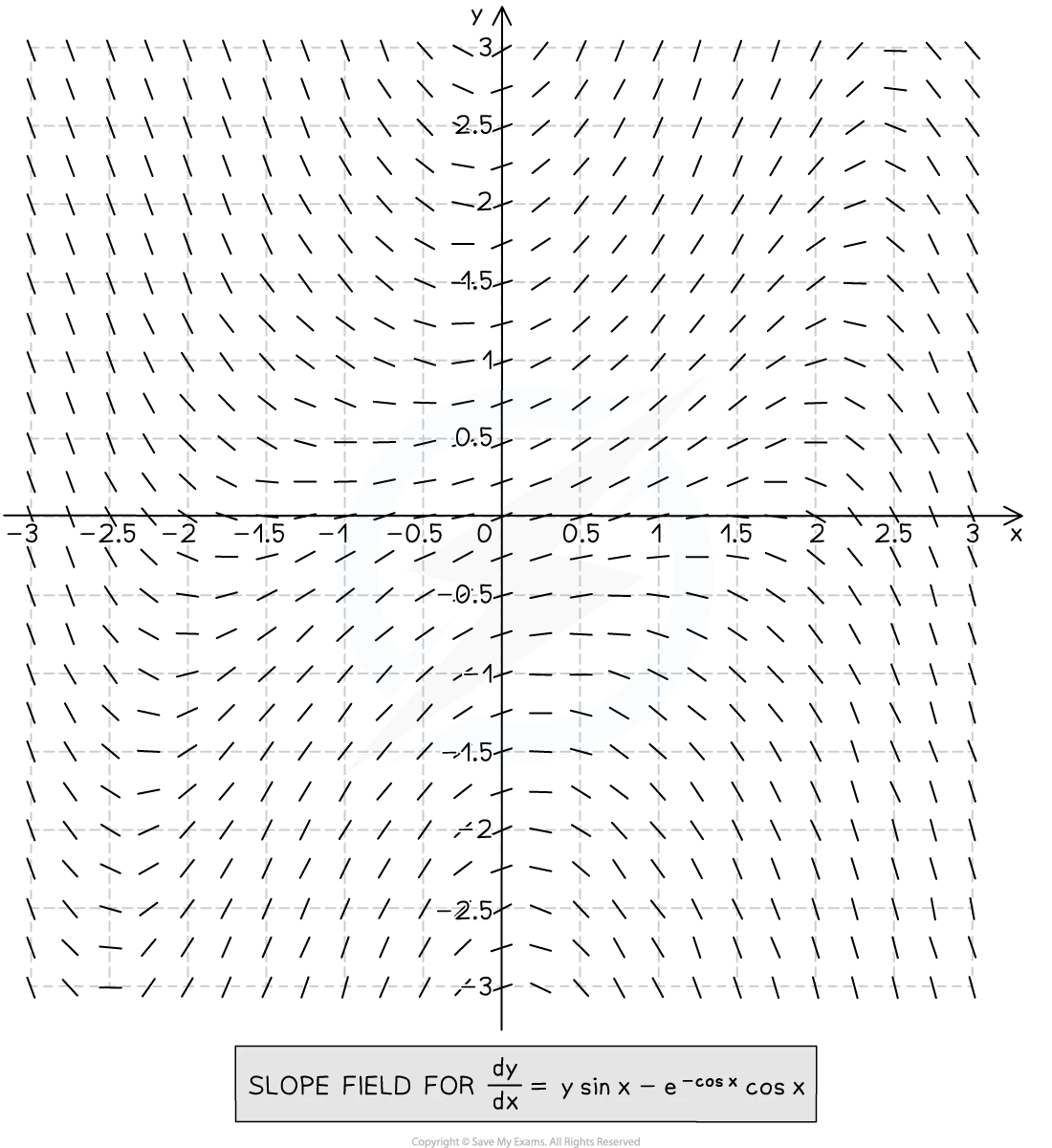 A slope field with tangents pointing at different angles, across a grid of points in the x-y plane, indicating the directional flow of the solution curves.