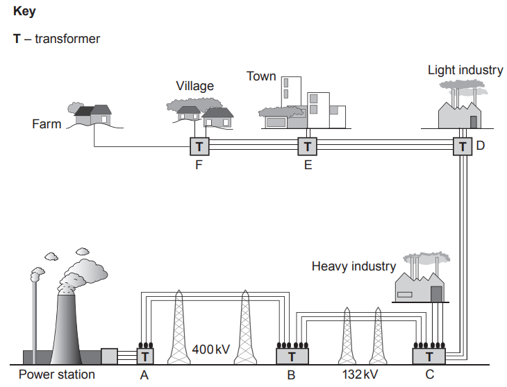 Diagram of the National Grid showing transformers stepping voltage from a power station to pylons, heavy and light industry, town, village and farm.