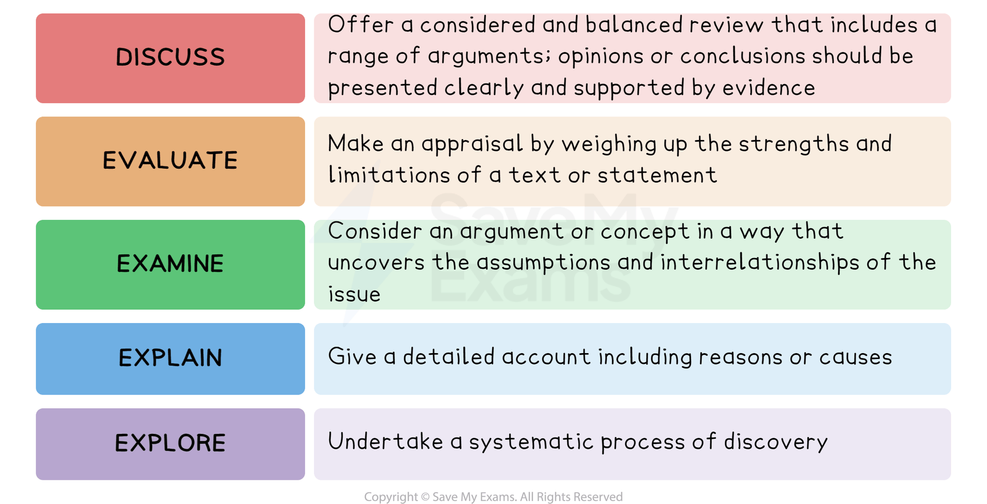 Command terms: DP IB English A: Language and Literature (HL)