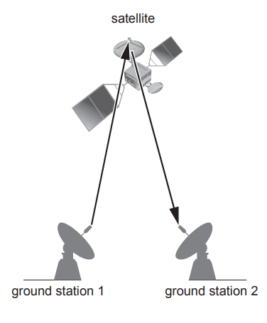 Diagram of a satellite relaying signals via arrows between two dish aerials labelled ground station 1 and ground station 2