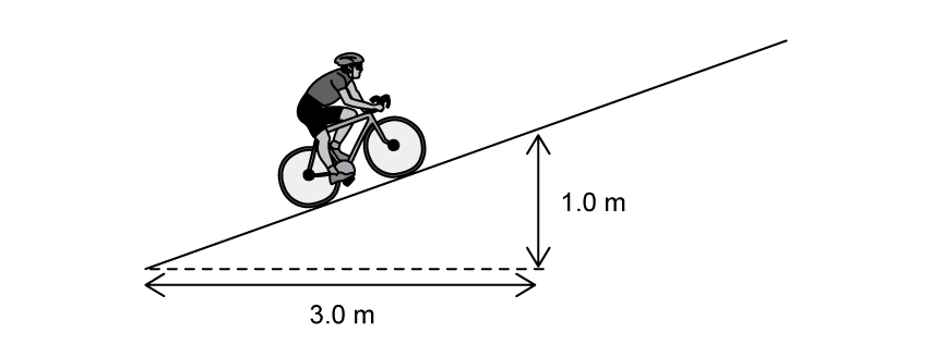 Side view of a cyclist on a straight inclined road. The road rises from left to right with horizontal length labelled 3.0 metres and vertical height labelled 1.0 metres.