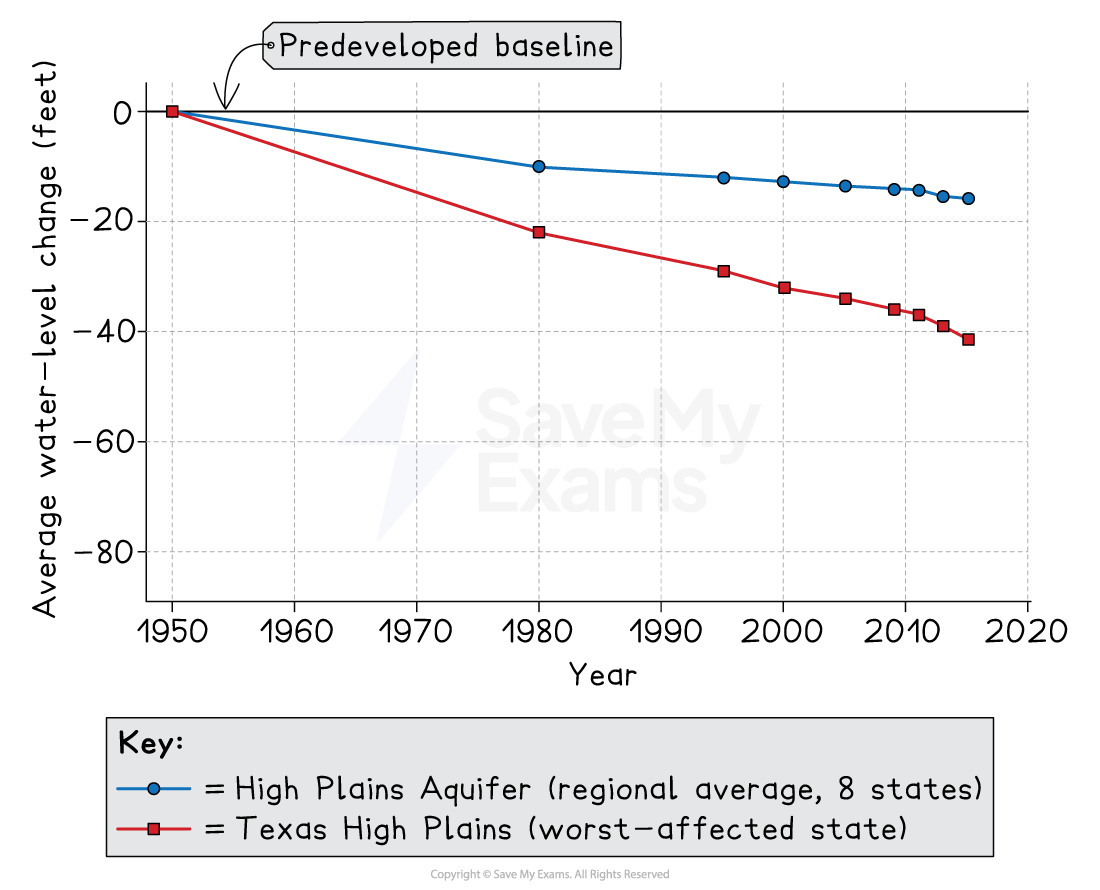 Line graph showing falling aquifer water levels, 1950–2020, with Texas High Plains declining more steeply than the eight‑state High Plains regional average.