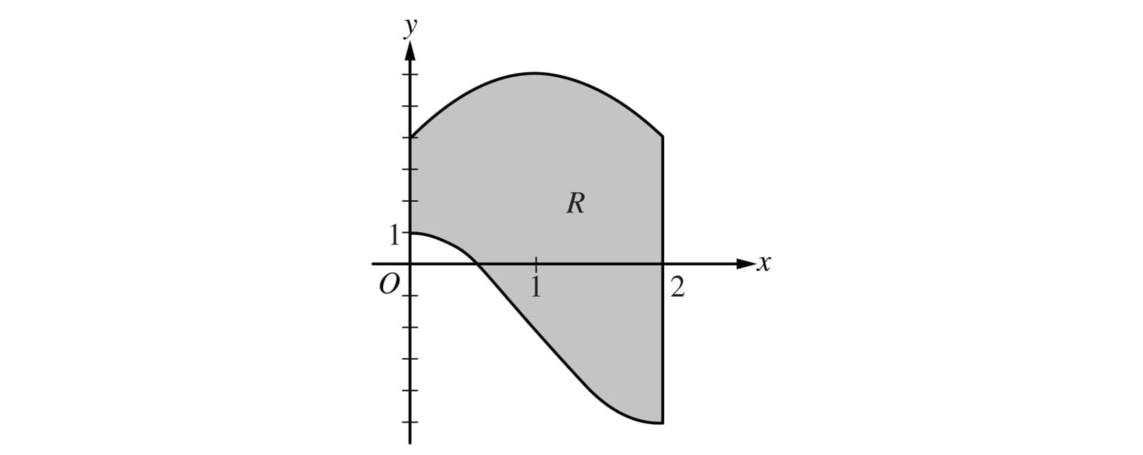 Shaded region R on Cartesian axes, bounded by curves between x = 0 and x = 2, crossing the x-axis near x = 1 and extending above and below it