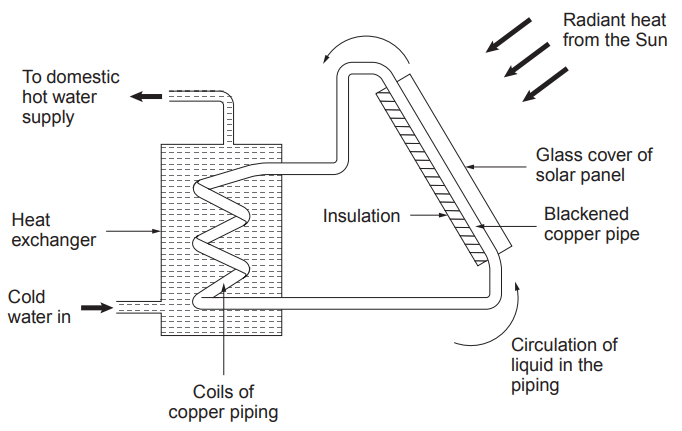 Diagram of a solar water heating system showing sun-warmed black copper pipes, insulated glass panel, heat exchanger and coils heating domestic water.