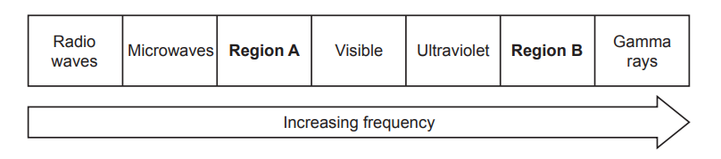 EM spectrum diagram showing regions from left to right in order of increasing frequency: Radio waves, Microwaves, Region A, Visible, Ultraviolet, Region B, Gamma rays. Arrow below pointing right labelled 'Increasing frequency'