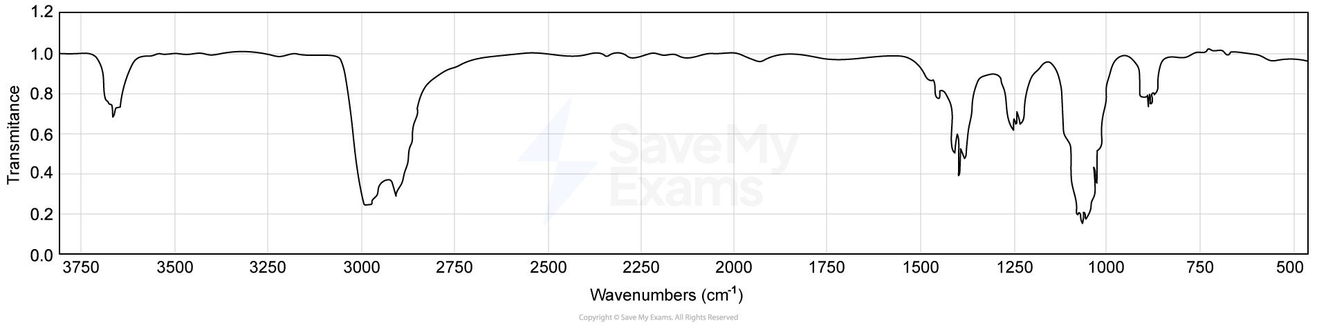 IR spectrum of ethanol