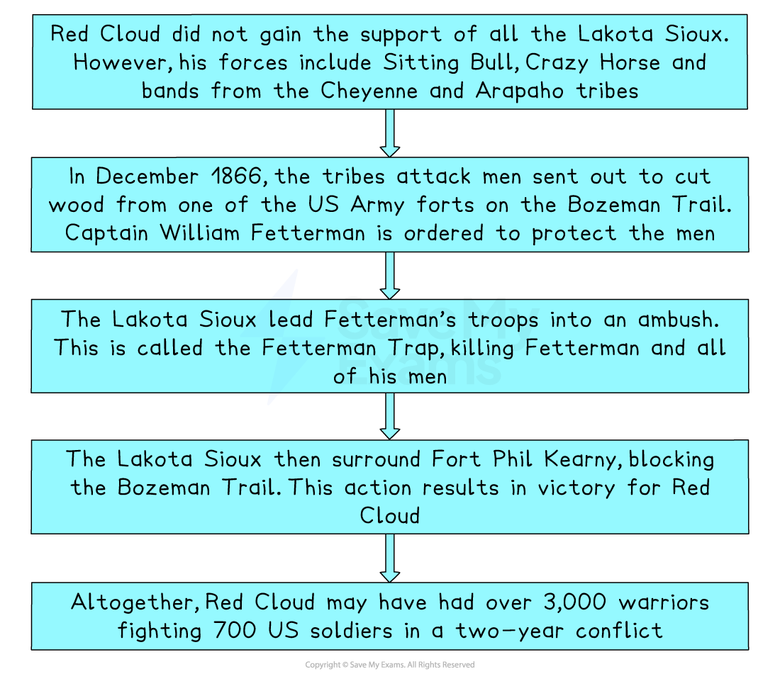 Timeline flowchart describing Red Cloud’s two‑year war, the 1866 Fetterman ambush on the Bozeman Trail, and Lakota Sioux victory over US forces