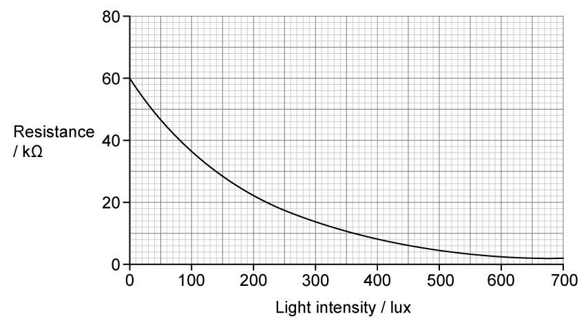 Graph with resistance in kilohms (kΩ) on the y-axis, ranging from 0 to 80, and light intensity in lux on the x-axis, from 0 to 700.  The curve starts at a resistance of 60 kΩ at 0 lux and steadily decreases to around 2 kΩ at 700 lux.