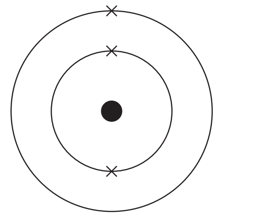 Diagram of two concentric circles with a solid black dot at the centre and three crosses marked on the circumferences at top, middle and bottom