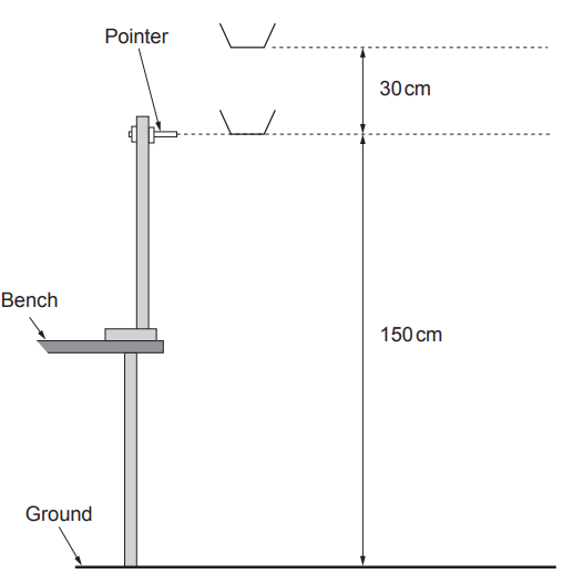 Diagram of a vertical stand with a horizontal pointer on a bench above ground, showing two cup positions 150 cm and 180 cm high, separated by 30 cm.