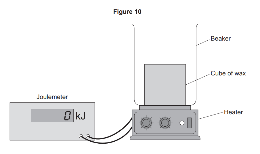 Diagram of a beaker on an electric heater containing a cube of wax, with a joulemeter connected by leads to measure energy supplied.