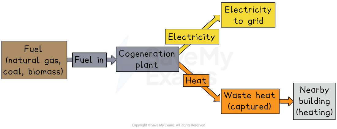 Diagram of a cogeneration plant using fuel to produce electricity for the grid and captured waste heat for heating a nearby building
