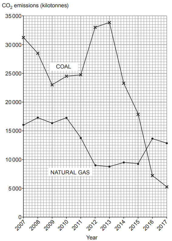 Line graph of UK CO₂ emissions 2007–2017 showing coal falling steeply after 2013 and natural gas fluctuating but generally declining from 2010.