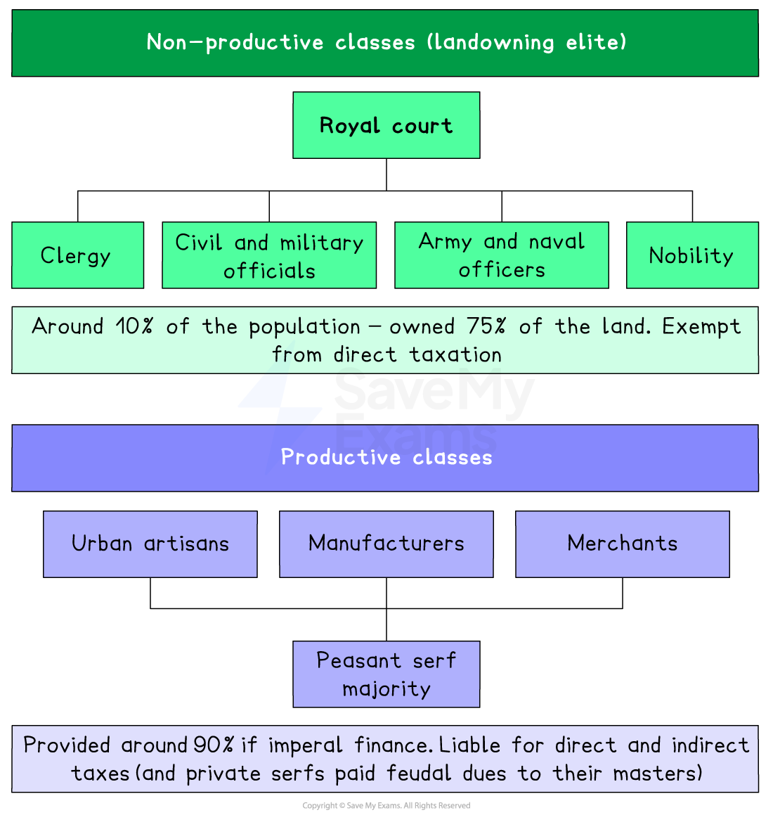 Flow chart of imperial Russian society showing non‑productive landowning elite above productive urban artisans, manufacturers, merchants and tax‑burdened peasant serfs