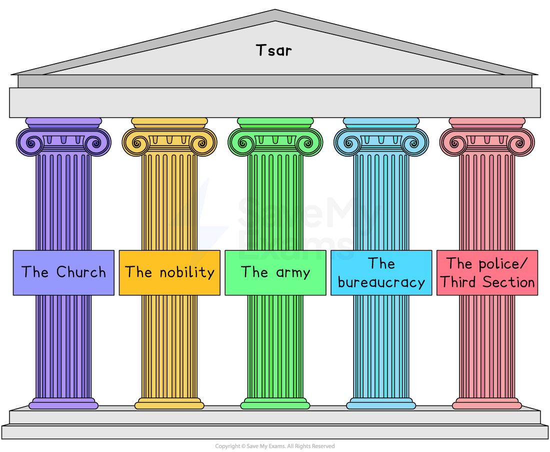 Cartoon temple labelled “Tsar” supported by five coloured pillars: the Church, the nobility, the army, the bureaucracy, and the police/Third Section
