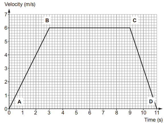 Velocity–time graph: object accelerates from 0 to 6 m/s in 3 s, moves at 6 m/s until 9 s, then decelerates back to rest at 11 s, points A–D marked.