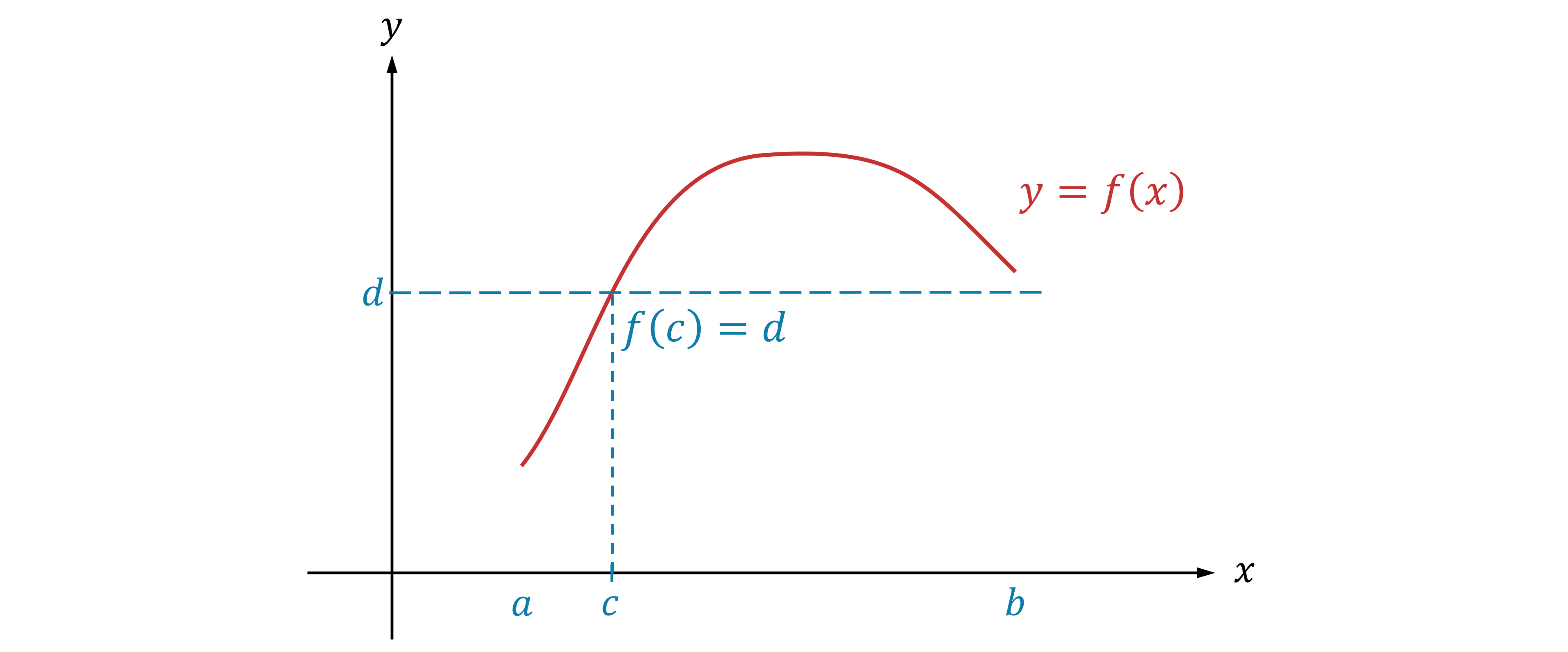 Graph of y = f(x) on [a, b]; point c between a and b has f(c) = d, marked by dashed vertical and horizontal lines intersecting the curve.