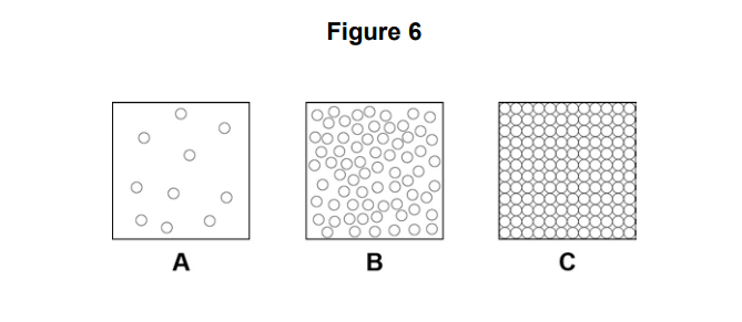Figure 6 shows diagrams A, B and C with circles becoming progressively more numerous and tightly packed from sparse to dense within identical squares.