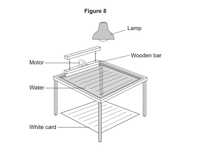 Diagram of an experiment with a lamp above a tank of water, a motor moving a wooden bar across the surface, and a white card beneath the tank