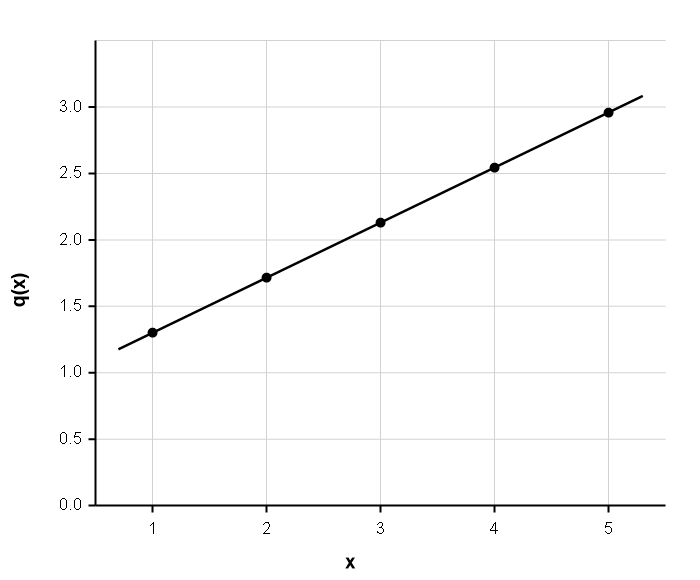 Graph with a linear vertical axis scaled from 0 to 3 and horizontal axis from 1 to 6. Five plotted points at approximately (1, 1.3), (2, 1.7), (3, 2.1), (4, 2.5), and (5, 3.0) are connected by line segments, forming a straight line. The scale and values do not match the original data.