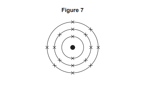 Diagram labelled Figure 7 showing a central black dot with three concentric circular orbits, each marked by crosses evenly spaced around the circles