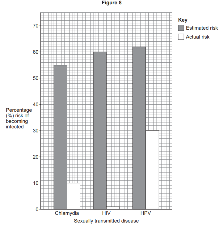 Bar chart comparing estimated vs actual infection risk for chlamydia, HIV and HPV; perceived risk is far higher than actual for all three STDs.