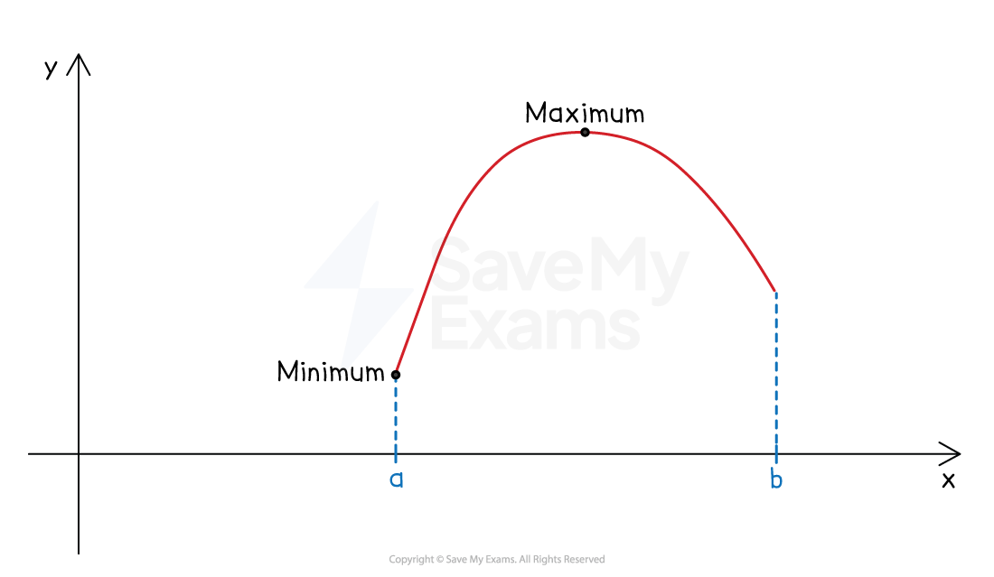 Graph of a curve on x–y axes from x = a to x = b, showing a minimum at x = a and a maximum inside the interval, both marked with labels.