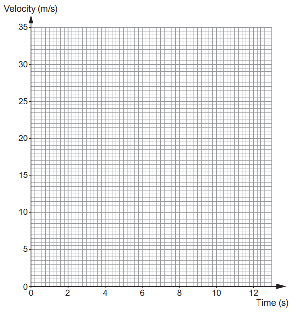 Blank velocity–time graph with gridlines, y‑axis from 0 to 35 m/s and x‑axis from 0 to 12 seconds, ready for plotting motion data