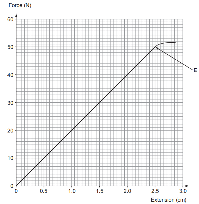 Force–extension graph: straight line from 0 to 2.5 cm and 50 N, then curves, labelled point E at the turning, axes marked Force (N) and Extension (cm).