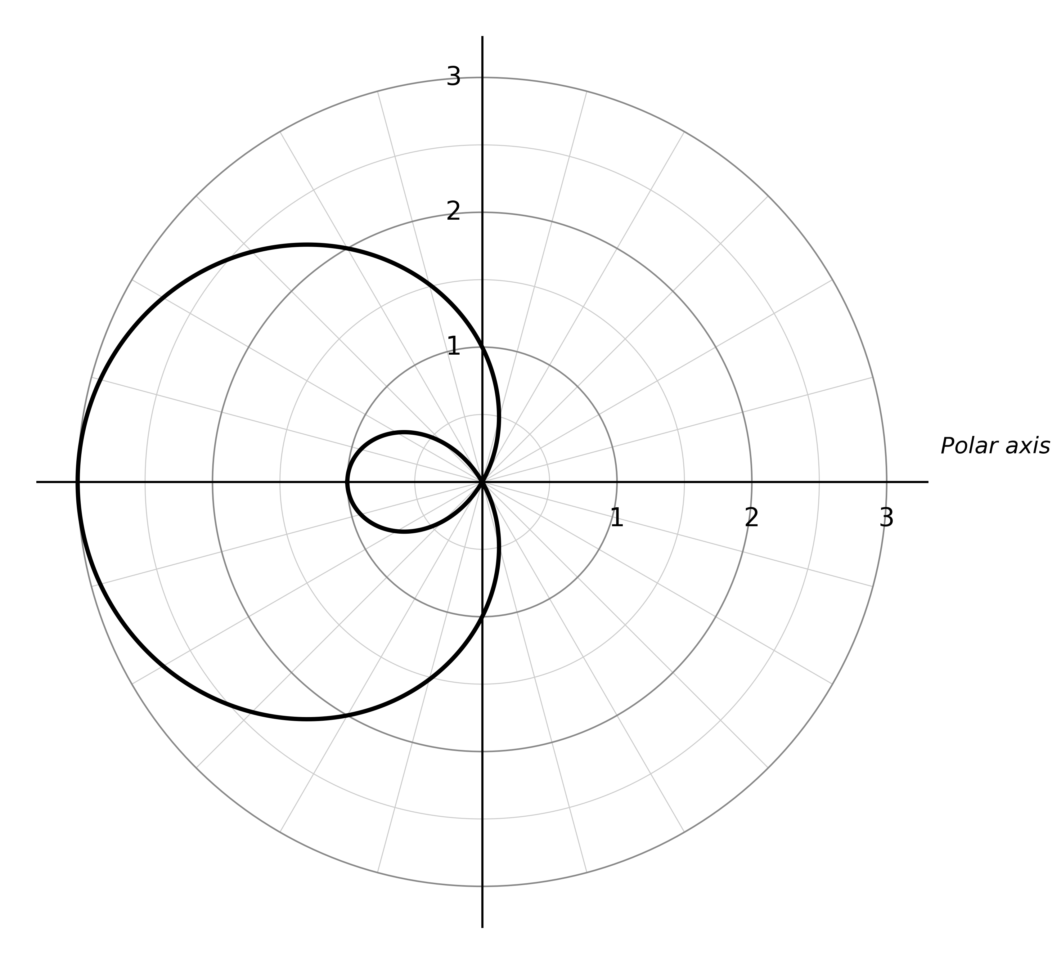 A polar curve in the polar coordinate plane with concentric circle reference rings labelled along the positive horizontal axis. The curve is a limaçon symmetric about the horizontal axis. It extends to r = 3 on the left side, reaching the point (-3, 0). A small inner loop is visible near the origin on the left, with the loop located between the origin and the point (-1, 0). The outer loop fills the left half of the plane.