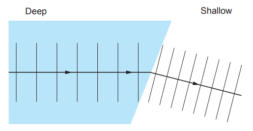 Diagram showing wavefront refraction as straight waves travel from deep water into shallow water, changing direction and wavelength at the boundary