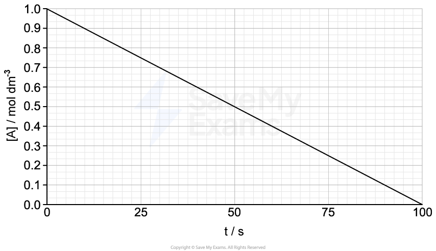 Graph showing a linear decrease in concentration [A] in mol dm⁻³ over time t in seconds, from 1.0 at 0s to 0.0 at 100s.