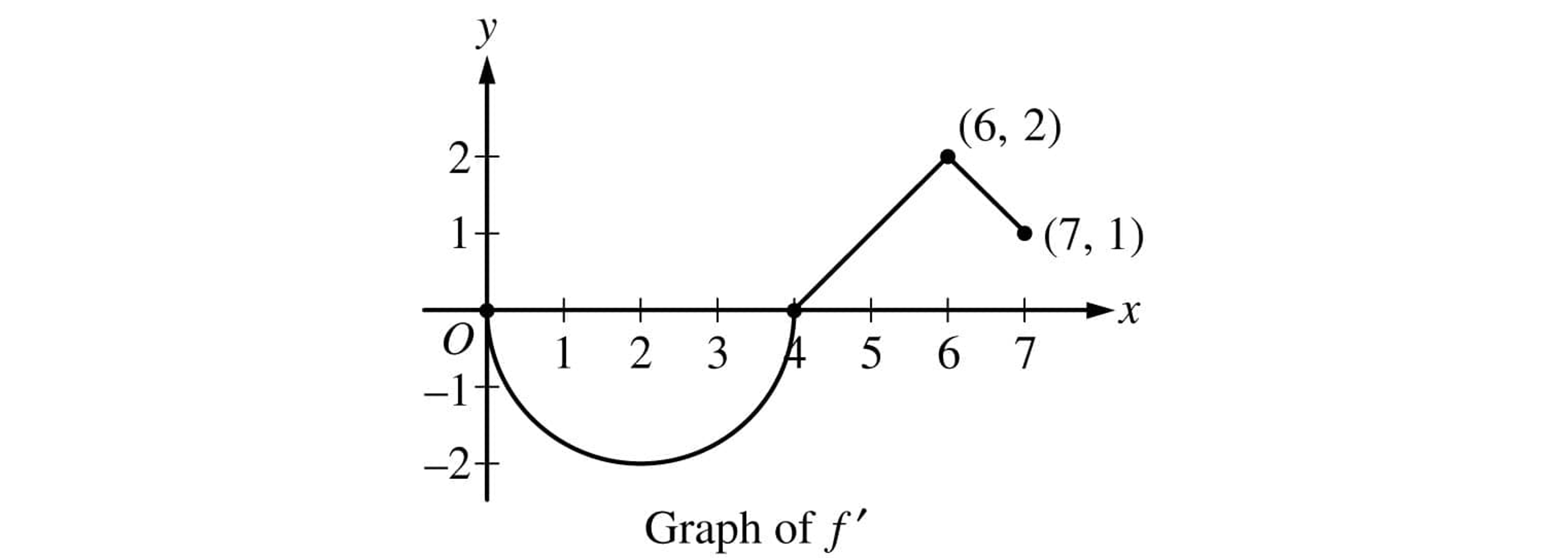Graph of f′: semicircle from (0,0) to (4,0) dipping to y = −2, then line up to (6,2) and line down to (7,1) on x–y axes.