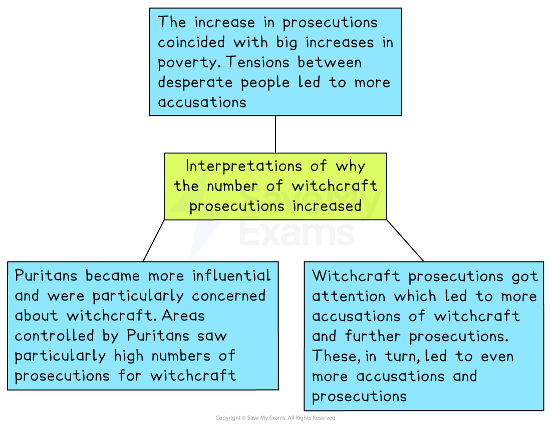 Diagram explaining why witchcraft prosecutions increased: poverty and tension, Puritan influence, and a self-perpetuating cycle of accusations and trials