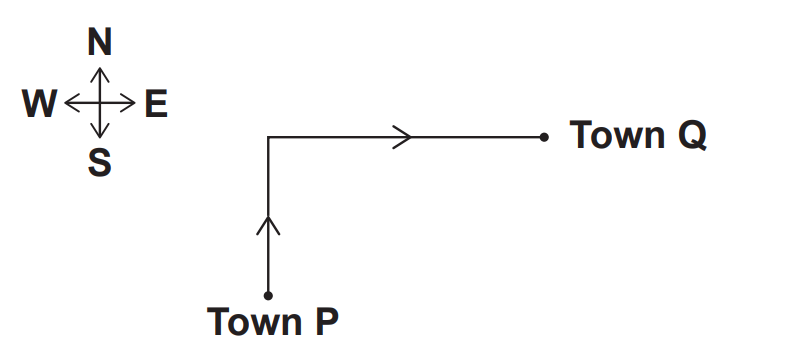 Diagram showing north, south, east, west compass and an L-shaped road: from Town P heading north then turning east towards Town Q